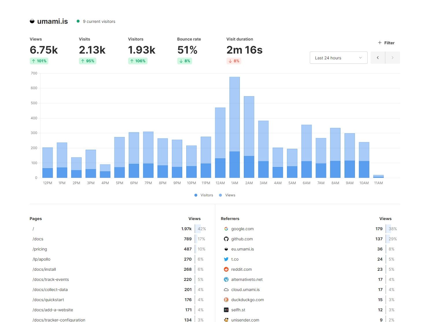 Umami: schlanke, EU-souveräne Alternative zu Google Analytics